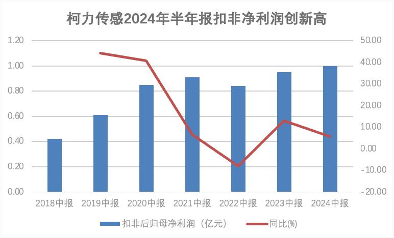 智能傳感器龍頭柯力傳感半年報扣非歸母凈利潤創(chuàng)歷史新高！人形機器人傳感器持續(xù)突破，